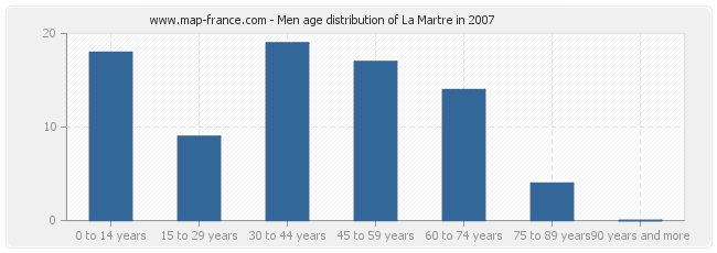 Men age distribution of La Martre in 2007